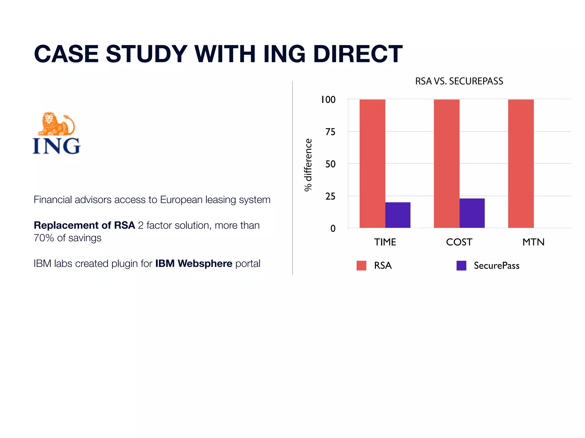 CASE STUDY WITH ING DIRECT 
100 
75 
50 
25 
0 
RSA VS. SECUREPASS 
TIME COST MTN 
% difference 
RSA SecurePass 
Financial advisors access to European leasing system 
Replacement of RSA 2 factor solution, more than 
70% of savings 
IBM labs created plugin for IBM Websphere portal 
 