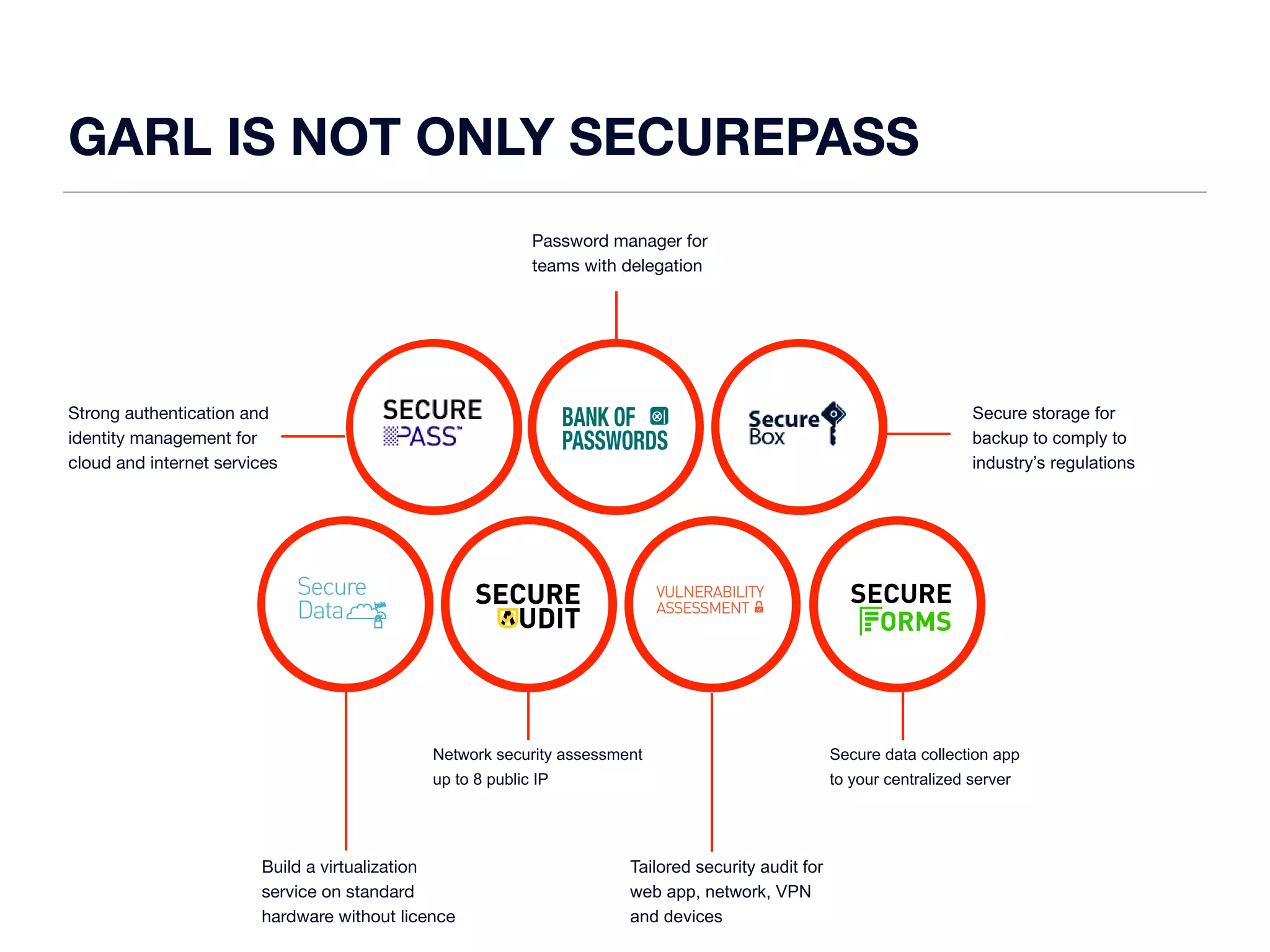 GARL IS NOT ONLY SECUREPASS 
Strong authentication and 
identity management for 
cloud and internet services 
Password manager for 
teams with delegation 
Network security assessment 
up to 8 public IP 
Build a virtualization 
service on standard 
hardware without licence 
Secure storage for 
backup to comply to 
industry’s regulations 
Tailored security audit for 
web app, network, VPN 
and devices 
Secure data collection app 
to your centralized server 
BANK OF 
PASSWORDS 
Secure 
Data 
VULNERABILITY 
ASSESSMENT 
 