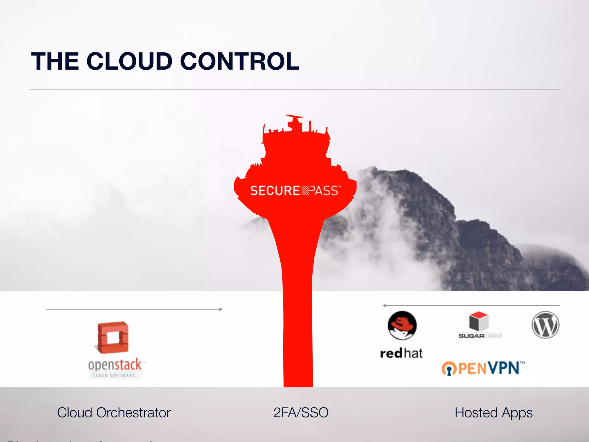 Hosted Apps 
THE CLOUD CONTROL 
Cloud Orchestrator 2FA/SSO 
Single point of control 
 