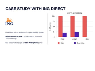 CASE STUDY WITH ING DIRECT 
100 
75 
50 
25 
0 
RSA VS. SECUREPASS 
TIME COST MTN 
% difference 
RSA SecurePass 
Financial advisors access to European leasing system 
Replacement of RSA 2 factor solution, more than 
70% of savings 
IBM labs created plugin for IBM Websphere portal 
 