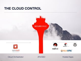 Hosted Apps 
THE CLOUD CONTROL 
Cloud Orchestrator 2FA/SSO 
Single point of control 
 