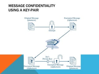 MESSAGE CONFIDENTIALITY  USING A KEY-PAIR 