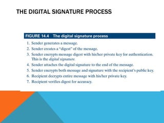 THE DIGITAL SIGNATURE PROCESS 