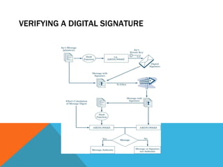 VERIFYING A DIGITAL SIGNATURE 