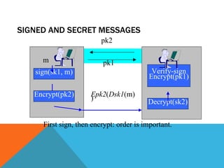 SIGNED AND SECRET MESSAGES sign(sk1, m) Encrypt(pk2) m Decrypt(sk2) Verify-sign Encrypt(pk1) Epk2 ( Dsk1 (m)) pk1 pk2 First sign, then encrypt: order is important. 