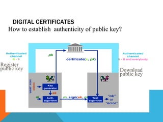 DIGITAL CERTIFICATES Register public key Download  public key How to establish  authenticity of public key? 