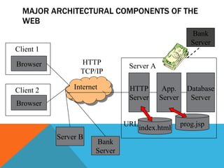 MAJOR ARCHITECTURAL COMPONENTS OF THE WEB Internet Browser Database Server Client 1 Server A Server B Bank Server URL HTTP TCP/IP Browser Client 2 HTTP Server App. Server index.html Bank Server prog.jsp 