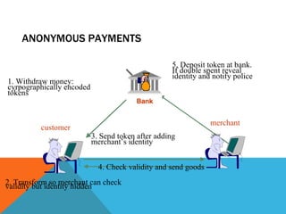 ANONYMOUS PAYMENTS 1. Withdraw money: cyrpographically encoded tokens 2. Transform so merchant can check validity but identity hidden 3. Send token after adding merchant’s identity 4. Check validity and send goods 5. Deposit token at bank. If double spent reveal  identity and notify police customer merchant 