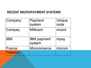 RECENT MICROPAYMENT SYSTEMS 