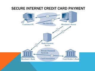 SECURE INTERNET CREDIT CARD PAYMENT 