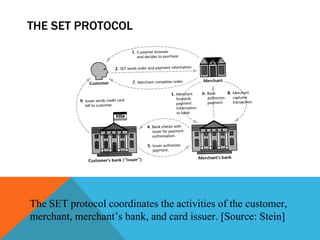 THE SET PROTOCOL The SET protocol coordinates the activities of the customer,  merchant, merchant’s bank, and card issuer. [Source: Stein] 
