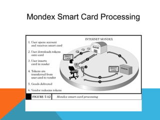Mondex Smart Card Processing 