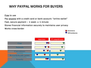 WHY PAYPAL WORKS FOR BUYERS Free  to use Pay  anyone  with a credit card or bank account: “online wallet” Fast, secure payment – 1 week  ->  1 minute Stores financial information securely to maintains user privacy Works cross-border eCommerce P2P/remittances Importance PP competitiveness Cost Convenience Rewards/loyalty points Security Network 
