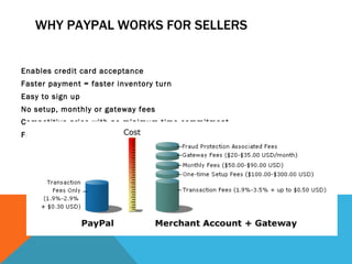 WHY PAYPAL WORKS FOR SELLERS Enables credit card acceptance Faster payment = faster inventory turn Easy to sign up No setup, monthly or gateway fees Competitive price with no minimum time commitment Fraud protection – 25 bp vs. 110 bp 