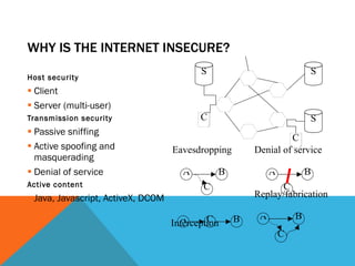 WHY IS THE INTERNET INSECURE? Host security Client Server (multi-user) Transmission security Passive sniffing Active spoofing and masquerading Denial of service Active content Java, Javascript, ActiveX, DCOM A B C Eavesdropping Denial of service A B C Interception A B C Replay/fabrication A B C S S S C C 