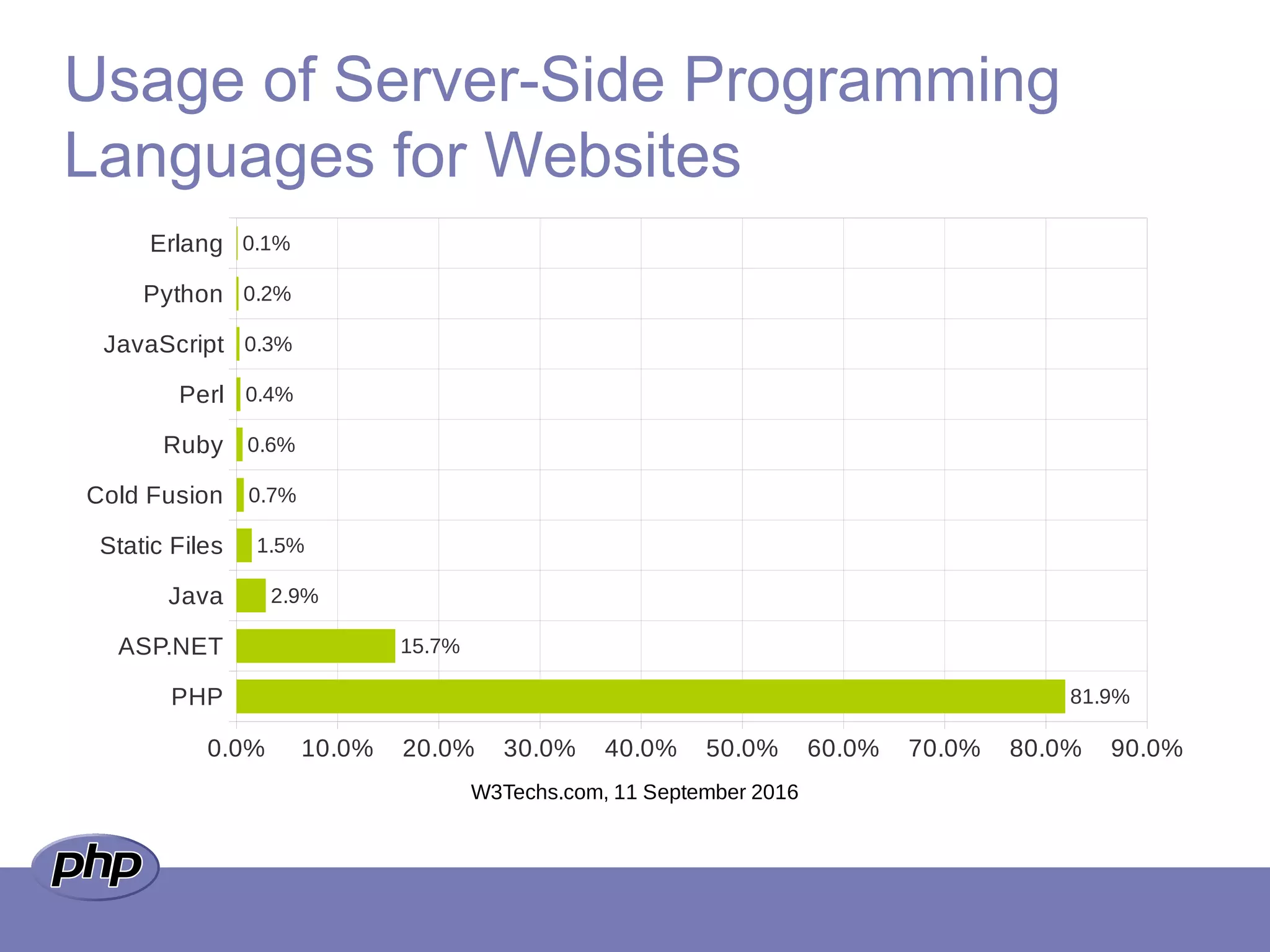 Usage of Server-Side Programming
Languages for Websites
PHP
ASP.NET
Java
Static Files
Cold Fusion
Ruby
Perl
JavaScript
Python
Erlang
0.0% 10.0% 20.0% 30.0% 40.0% 50.0% 60.0% 70.0% 80.0% 90.0%
81.9%
15.7%
2.9%
1.5%
0.7%
0.6%
0.4%
0.3%
0.2%
0.1%
W3Techs.com, 11 September 2016
 