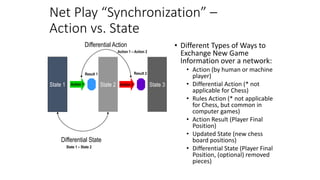 Net Play “Synchronization” –
Action vs. State
• Different Types of Ways to
Exchange New Game
Information over a network:
• Action (by human or machine
player)
• Differential Action (* not
applicable for Chess)
• Rules Action (* not applicable
for Chess, but common in
computer games)
• Action Result (Player Final
Position)
• Updated State (new chess
board positions)
• Differential State (Player Final
Position, (optional) removed
pieces)
State 1 State 2 State 3Action 1 Action 2
Result 1 Result 2
Differential State
Differential Action
State 1 – State 2
Action 1 – Action 2
 