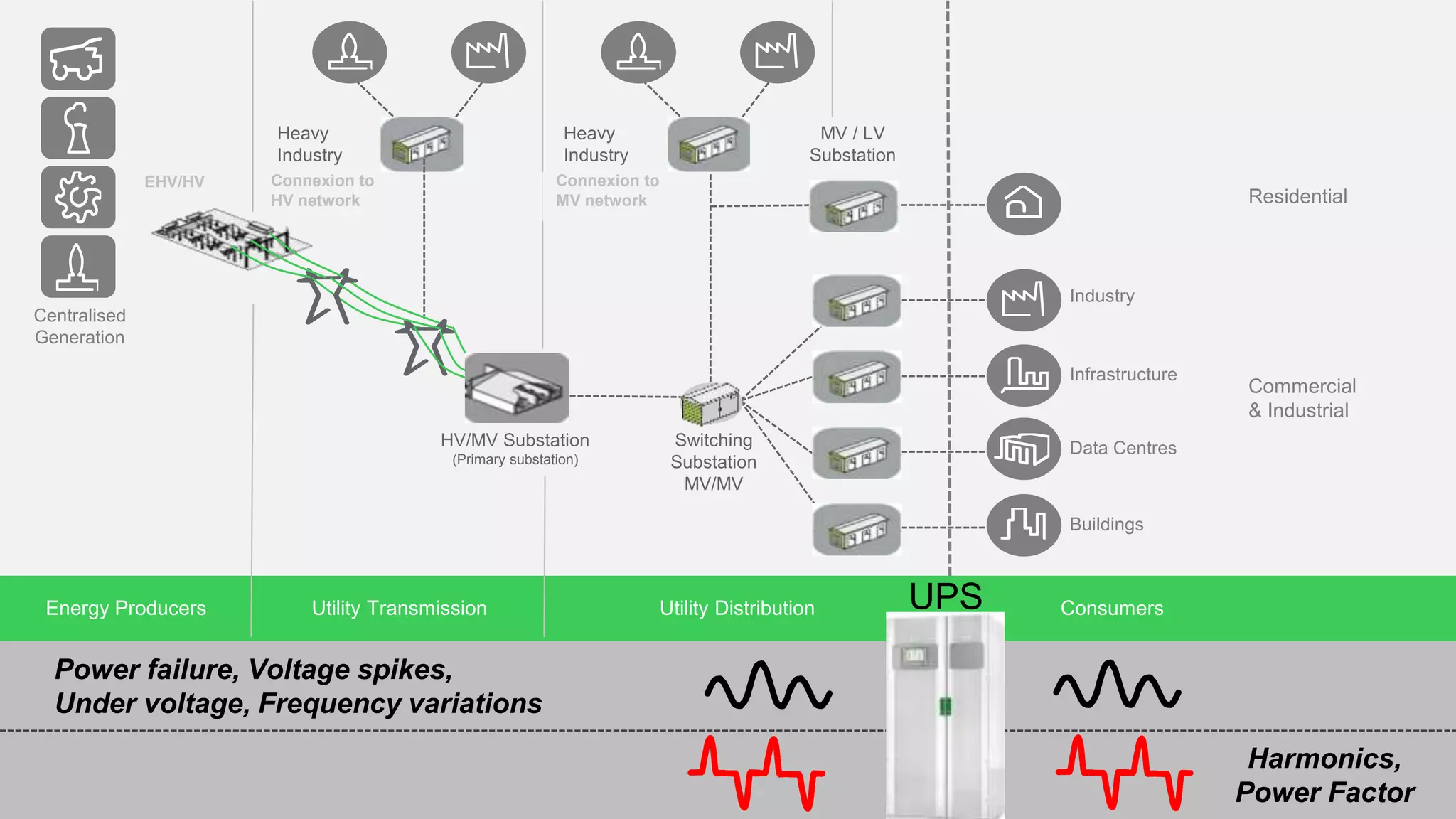 Heavy
Industry
Commercial
& Industrial
Industry
Buildings
Data Centres
Residential
Infrastructure
EHV/HV
Centralised
Generation
HV/MV Substation
(Primary substation)
Switching
Substation
MV/MV
Heavy
Industry
MV / LV
Substation
Connexion to
HV network
Connexion to
MV network
Energy Producers Utility Transmission Utility Distribution
Power failure, Voltage spikes,
Under voltage, Frequency variations
Harmonics,
Power Factor
UPS Consumers
 