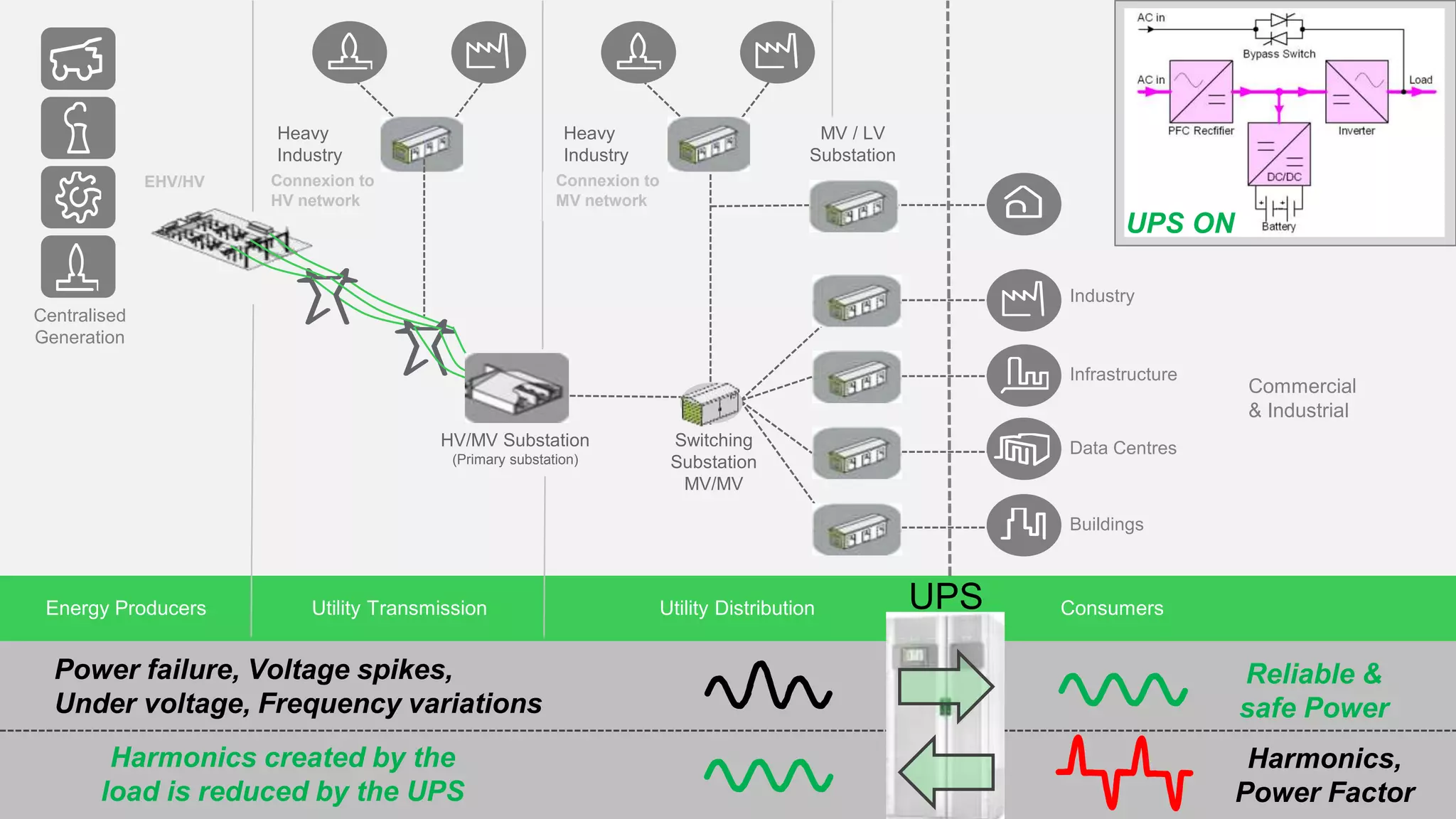 Heavy
Industry
Commercial
& Industrial
Industry
Buildings
Data Centres
Residential
Infrastructure
EHV/HV
Centralised
Generation
HV/MV Substation
(Primary substation)
Switching
Substation
MV/MV
Heavy
Industry
MV / LV
Substation
Connexion to
HV network
Connexion to
MV network
Energy Producers Utility Transmission Utility Distribution
Power failure, Voltage spikes,
Under voltage, Frequency variations
Harmonics,
Power Factor
Power
Grid
Customer
Grid
UPS Consumers
Reliable &
safe Power
Harmonics created by the
load is reduced by the UPS
UPS ON
 