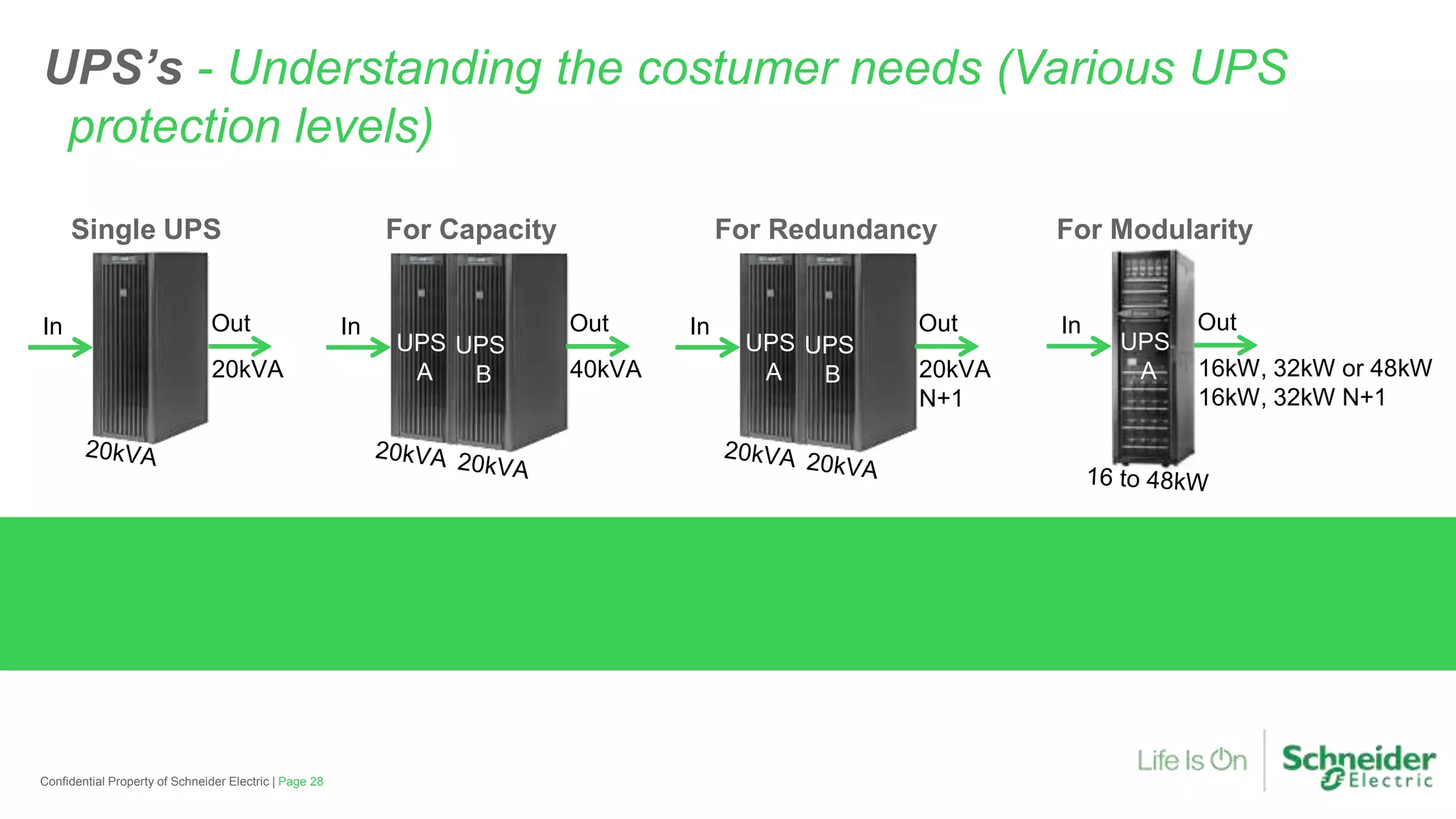 Single UPS
Page 28Confidential Property of Schneider Electric |
20kVA
UPS
A
UPS
B
In Out
For Capacity
40kVA
In Out
UPS
A
UPS
B
For Redundancy
20kVA
N+1
In Out
For Modularity
UPS
A 16kW, 32kW or 48kW
16kW, 32kW N+1
In Out
UPS’s - Understanding the costumer needs (Various UPS
protection levels)
 