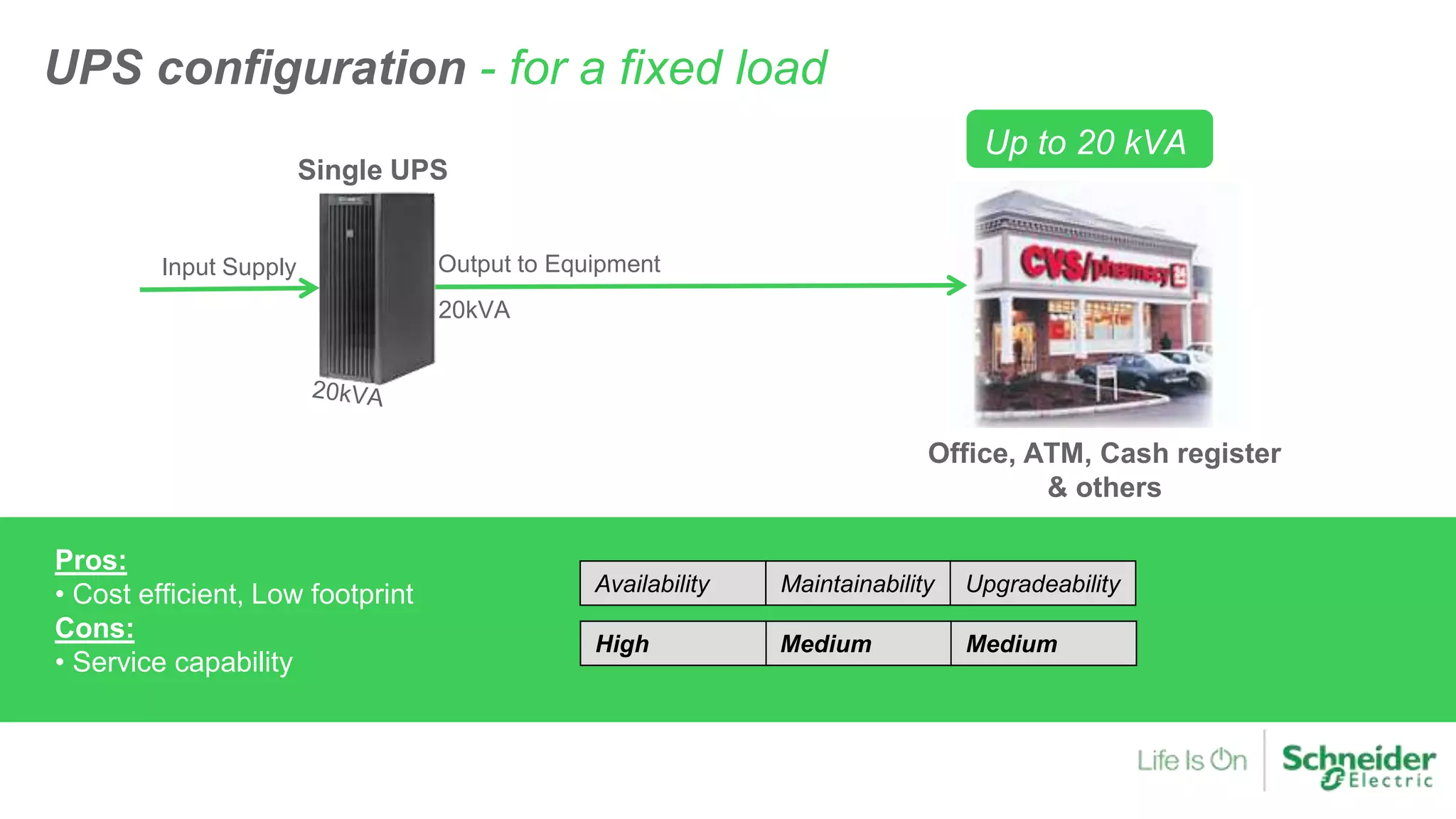 Pros:
• Cost efficient, Low footprint
Cons:
• Service capability
Availability Maintainability Upgradeability
MediumMediumHigh
Single UPS
20kVA
Input Supply Output to Equipment
Up to 20 kVA
Office, ATM, Cash register
& others
UPS configuration - for a fixed load
 