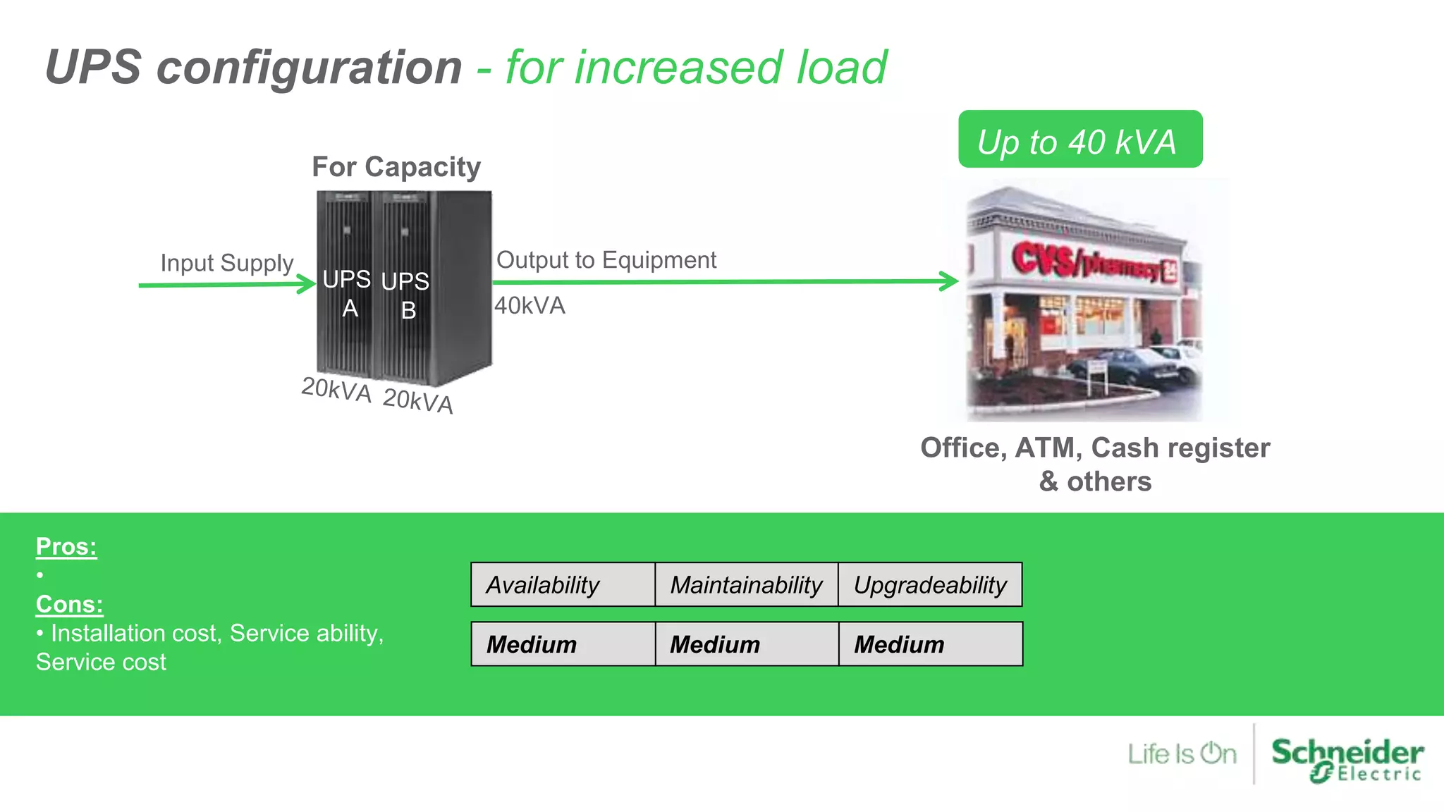 Single UPS
Input Supply Output to Equipment
Availability Maintainability Upgradeability
MediumMediumMedium
UPS
A
UPS
B
For Capacity
40kVA
Office, ATM, Cash register
& others
Pros:
•
Cons:
• Installation cost, Service ability,
Service cost
UPS configuration - for increased load
Up to 40 kVA
 
