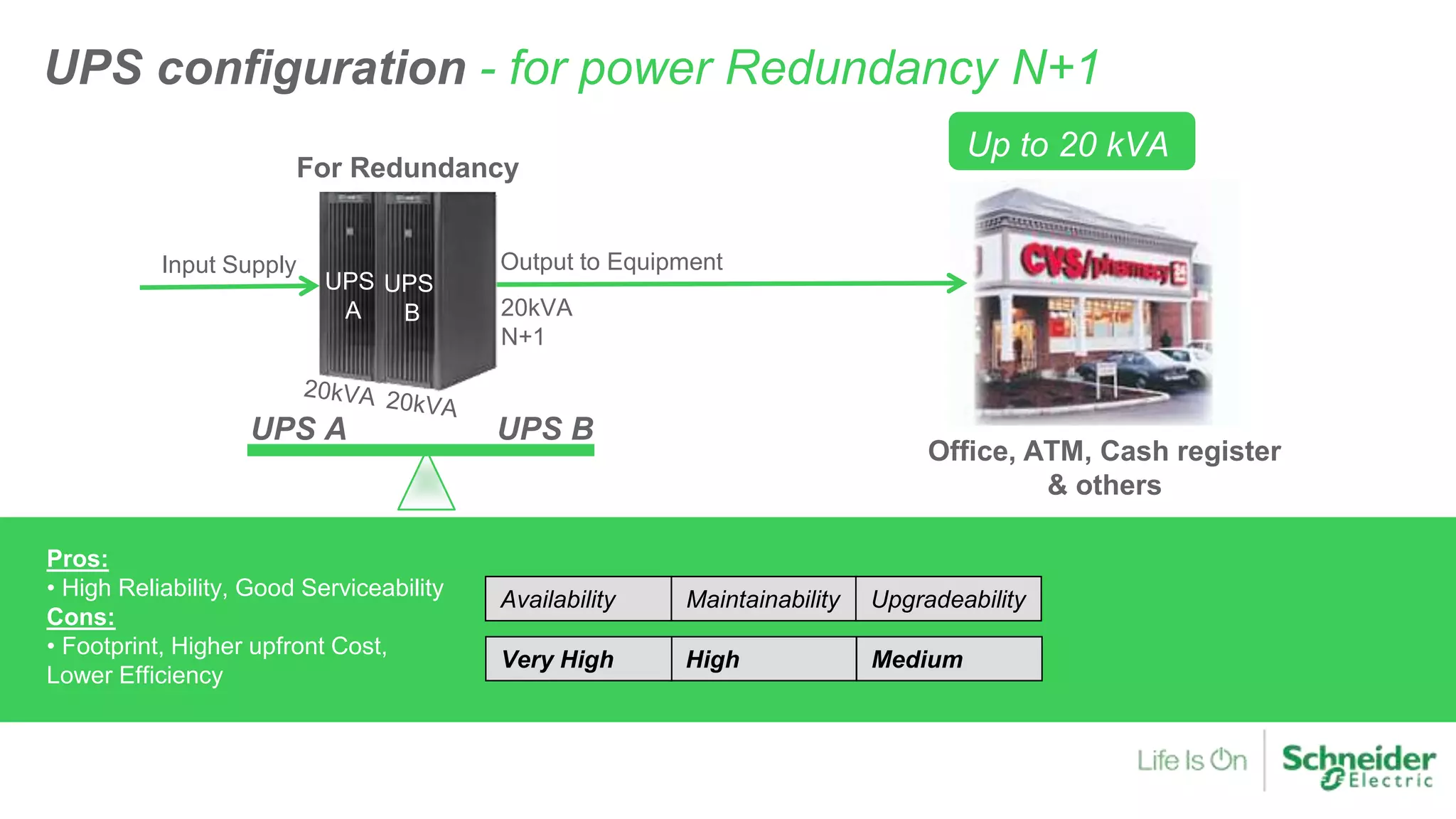Input Supply Output to Equipment
Availability Maintainability Upgradeability
MediumHighVery High
UPS
A
UPS
B
Office, ATM, Cash register
& others
For Redundancy
20kVA
N+1
Pros:
• High Reliability, Good Serviceability
Cons:
• Footprint, Higher upfront Cost,
Lower Efficiency
UPS BUPS A
UPS configuration - for power Redundancy N+1
Up to 20 kVA
 