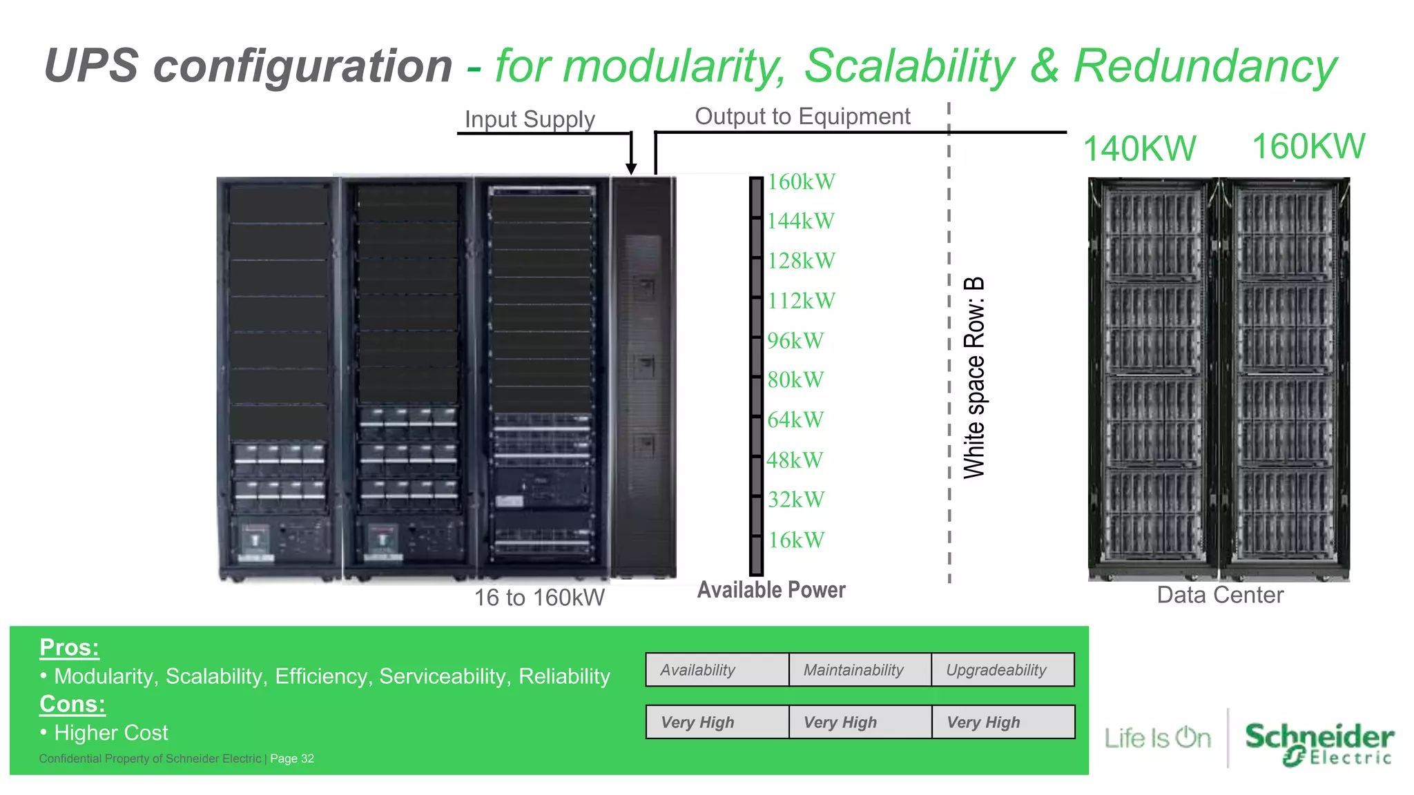 WhitespaceRow:B
16kW
32kW
48kW
64kW
160kW
144kW
128kW
112kW
96kW
80kW
Available Power
20KW40KW60KW80KW100KW120KW140KW 160KW
Data Center
Pros:
• Modularity, Scalability, Efficiency, Serviceability, Reliability
Cons:
• Higher Cost
Input Supply Output to Equipment
Availability Maintainability Upgradeability
Very HighVery HighVery High
16 to 160kW
UPS configuration - for modularity, Scalability & Redundancy
Page 32Confidential Property of Schneider Electric |
 