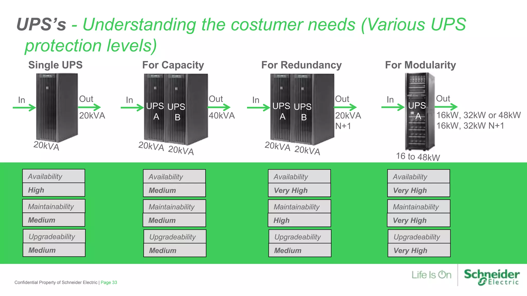 Single UPS
Page 33Confidential Property of Schneider Electric |
20kVA
UPS
A
UPS
B
In Out
For Capacity
40kVA
In Out
UPS
A
UPS
B
For Redundancy
20kVA
N+1
In Out
For Modularity
UPS
A 16kW, 32kW or 48kW
16kW, 32kW N+1
In Out
Availability
Maintainability
Upgradeability
Medium
High
Medium
Availability
Maintainability
Upgradeability
Medium
Medium
Medium
Availability
Maintainability
Upgradeability
Medium
Very High
High
Availability
Maintainability
Upgradeability
Very High
Very High
Very High
UPS’s - Understanding the costumer needs (Various UPS
protection levels)
 