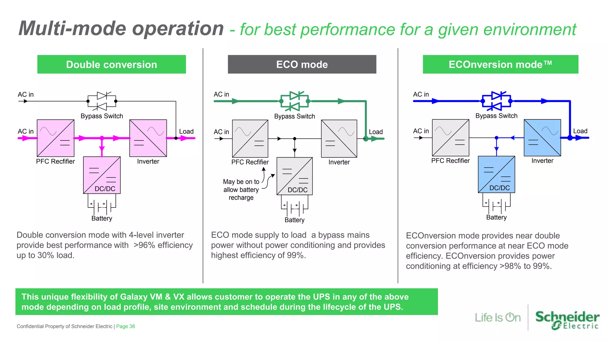 Multi-mode operation - for best performance for a given environment
Battery
DC/DC
PFC Recfifier Inverter
LoadAC in
AC in
Bypass Switch
Battery
DC/DC
PFC Recfifier Inverter
LoadAC in
AC in
Bypass Switch
May be on to
allow battery
recharge
Battery
DC/DC
PFC Recfifier Inverter
LoadAC in
AC in
Bypass Switch
Double conversion mode with 4-level inverter
provide best performance with >96% efficiency
up to 30% load.
ECO mode supply to load a bypass mains
power without power conditioning and provides
highest efficiency of 99%.
ECOnversion mode provides near double
conversion performance at near ECO mode
efficiency. ECOnversion provides power
conditioning at efficiency >98% to 99%.
This unique flexibility of Galaxy VM & VX allows customer to operate the UPS in any of the above
mode depending on load profile, site environment and schedule during the lifecycle of the UPS.
ECOnversion mode™Double conversion ECO mode
Page 36Confidential Property of Schneider Electric |
 