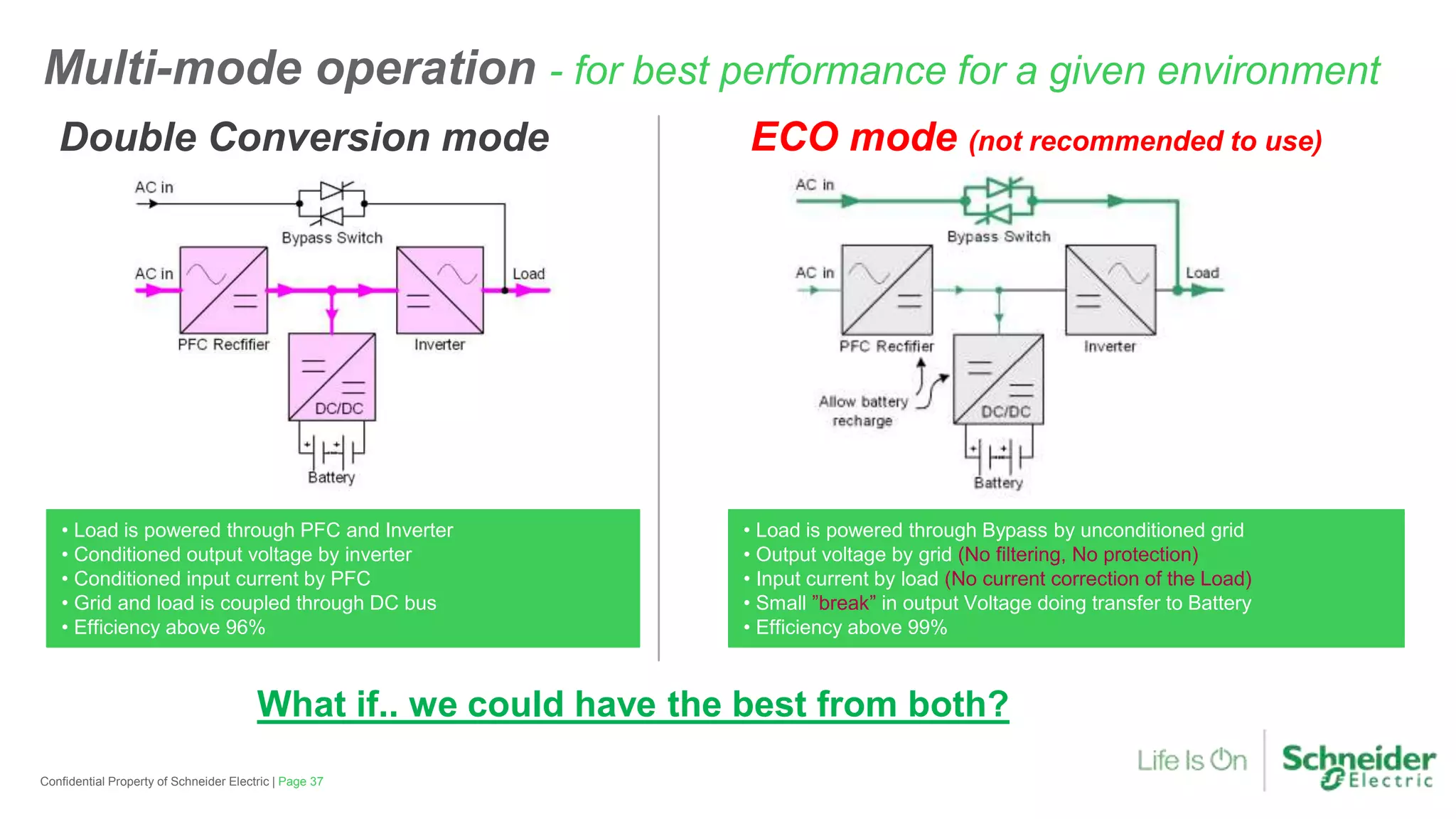 Multi-mode operation - for best performance for a given environment
What if.. we could have the best from both?
• Load is powered through PFC and Inverter
• Conditioned output voltage by inverter
• Conditioned input current by PFC
• Grid and load is coupled through DC bus
• Efficiency above 96%
• Load is powered through Bypass by unconditioned grid
• Output voltage by grid (No filtering, No protection)
• Input current by load (No current correction of the Load)
• Small ”break” in output Voltage doing transfer to Battery
• Efficiency above 99%
Double Conversion mode ECO mode (not recommended to use)
Page 37Confidential Property of Schneider Electric |
 