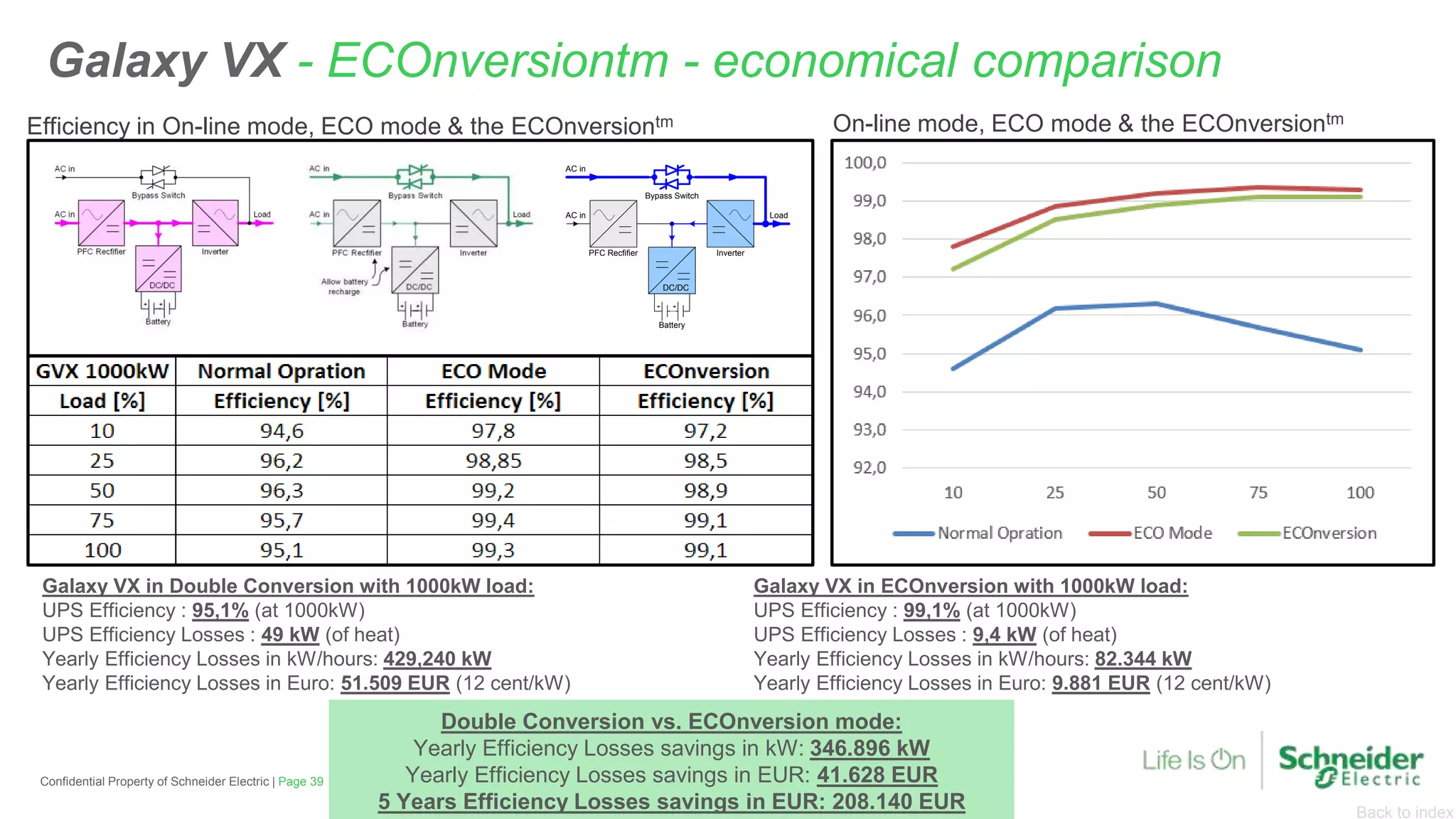 Back to index
Battery
DC/DC
PFC Recfifier Inverter
LoadAC in
AC in
Bypass Switch
Efficiency in On-line mode, ECO mode & the ECOnversiontm On-line mode, ECO mode & the ECOnversiontm
Page 39Confidential Property of Schneider Electric |
Galaxy VX in Double Conversion with 1000kW load:
UPS Efficiency : 95,1% (at 1000kW)
UPS Efficiency Losses : 49 kW (of heat)
Yearly Efficiency Losses in kW/hours: 429,240 kW
Yearly Efficiency Losses in Euro: 51.509 EUR (12 cent/kW)
Galaxy VX in ECOnversion with 1000kW load:
UPS Efficiency : 99,1% (at 1000kW)
UPS Efficiency Losses : 9,4 kW (of heat)
Yearly Efficiency Losses in kW/hours: 82.344 kW
Yearly Efficiency Losses in Euro: 9.881 EUR (12 cent/kW)
Double Conversion vs. ECOnversion mode:
Yearly Efficiency Losses savings in kW: 346.896 kW
Yearly Efficiency Losses savings in EUR: 41.628 EUR
5 Years Efficiency Losses savings in EUR: 208.140 EUR
Galaxy VX - ECOnversiontm - economical comparison
Page 39Confidential Property of Schneider Electric |
 