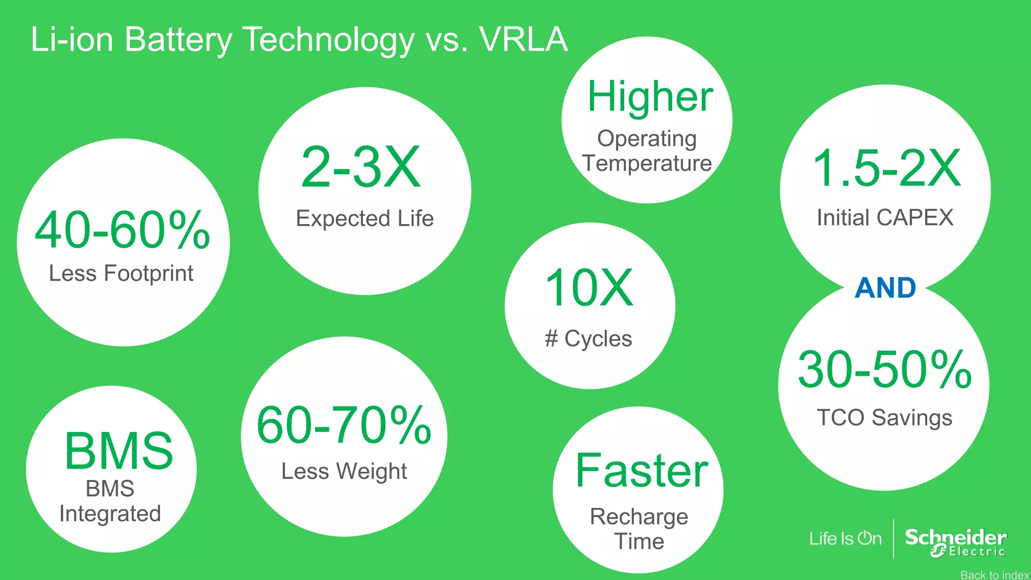 Back to index
Li-ion Battery Technology vs. VRLA
Less Footprint
40-60%
Less Weight
60-70%
Expected Life
2-3X
# Cycles
10X
Initial CAPEX
1.5-2X
TCO Savings
30-50%
AND
Recharge
Time
Faster
Operating
Temperature
Higher
BMS
Integrated
BMS
 