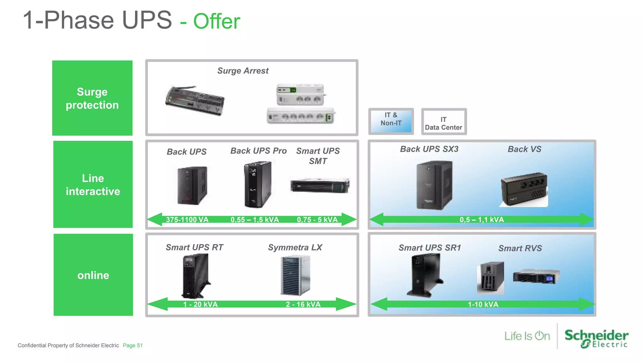 1-Phase UPS - Offer
375-1100 VA 0,55 – 1,5 kVA 0,75 - 5 kVA 0,5 – 1,1 kVA
Surge Arrest
Smart UPS
SMT
Back UPS
Line
interactive
Surge
protection
Back UPS SX3
online
1 - 20 kVA 2 - 16 kVA 1-10 kVA
Smart UPS RT Smart UPS SR1
Confidential Property of Schneider Electric Page 51
Symmetra LX
Back UPS Pro Back VS
Smart RVS
IT &
Non-IT
IT
Data Center
 