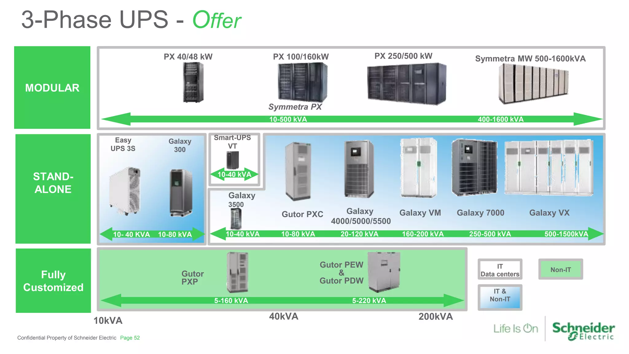 10kVA 40kVA 200kVA
Symmetra PX
3-Phase UPS - Offer
Symmetra MW 500-1600kVA
Galaxy
3500
Smart-UPS
VT
10-40 kVA
10-40 kVA 10-80 kVA 20-120 kVA 160-200 kVA 250-500 kVA 500-1500kVA
10-500 kVA 400-1600 kVA
PX 40/48 kW PX 250/500 kWPX 100/160kW
Galaxy VM Galaxy VXGalaxy
4000/5000/5500
STAND-
ALONE
MODULAR
Galaxy 7000
Fully
Customized
5-160 kVA 5-220 kVA
Gutor PXC
Gutor
PXP
Gutor PEW
&
Gutor PDW
Confidential Property of Schneider Electric Page 52
Galaxy
300
10- 40 KVA 10-80 kVA
IT
Data centers
Non-IT
IT &
Non-IT
Easy
UPS 3S
 