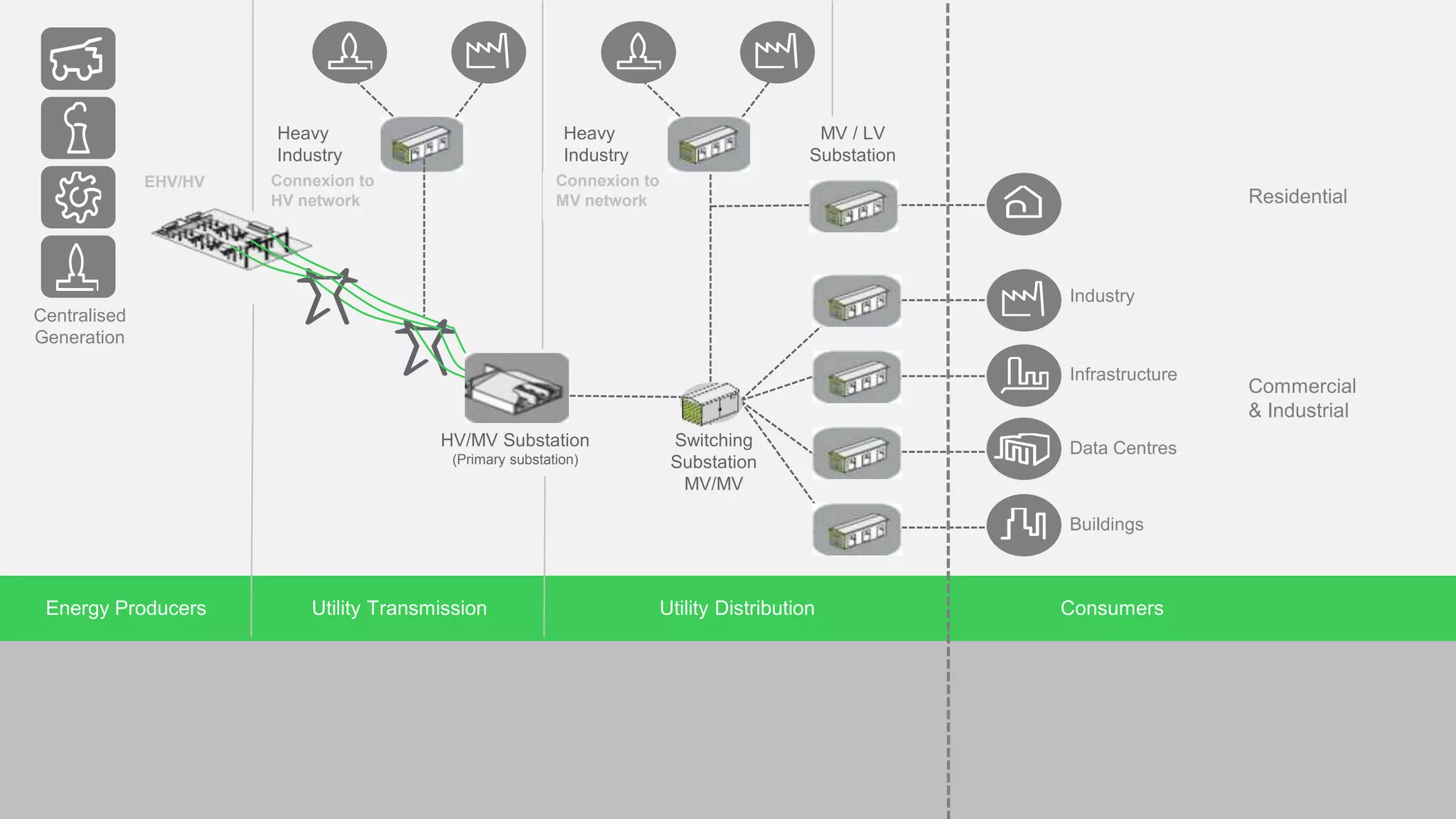 Heavy
Industry
Commercial
& Industrial
Industry
Buildings
Data Centres
Residential
Infrastructure
EHV/HV
Centralised
Generation
HV/MV Substation
(Primary substation)
Switching
Substation
MV/MV
Heavy
Industry
MV / LV
Substation
Connexion to
HV network
Connexion to
MV network
ConsumersEnergy Producers Utility Transmission Utility Distribution
 