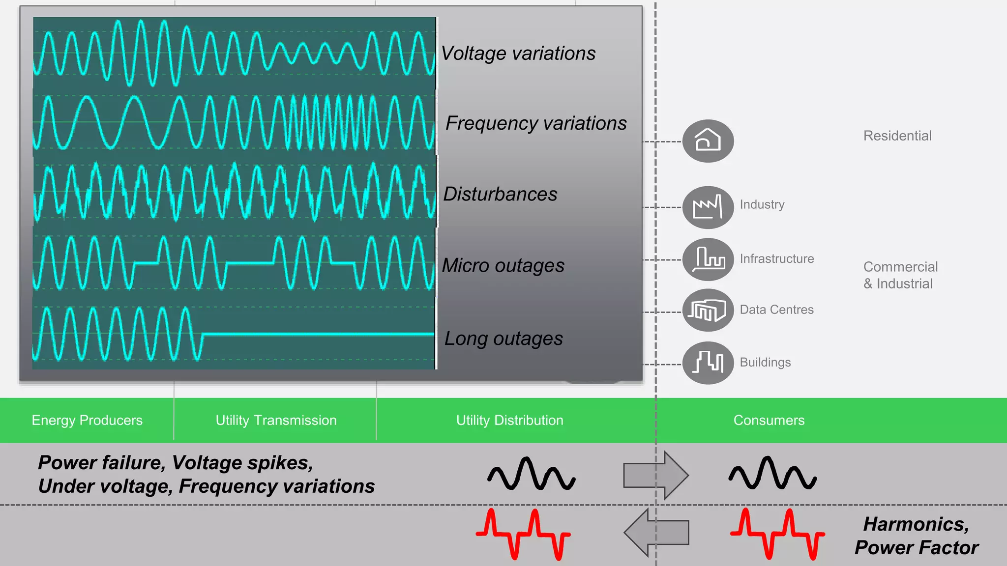 Heavy
Industry
Commercial
& Industrial
Industry
Buildings
Data Centres
Residential
Infrastructure
EHV/HV
Centralised
Generation
HV/MV Substation
(Primary substation)
Switching
Substation
MV/MV
Heavy
Industry
MV / LV
Substation
Connexion to
HV network
Connexion to
MV network
ConsumersEnergy Producers Utility Transmission Utility Distribution
Power failure, Voltage spikes,
Under voltage, Frequency variations
Harmonics,
Power Factor
Disturbances
Voltage variations
Frequency variations
Micro outages
Long outages
 