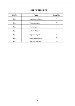 vi
LIST OF FIGURES
Fig No Name Page No
Fig.1 Architecture diagram 14
Fig.2 Use case diagram 16
Fig.3 Class diagram 17
Fig.4 Activity diagram 17
Fig.5 sequence diagram 18
Fig.6 Deployment diagram 20
Fig.7 Data flow diagram 20
 