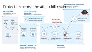 Browse to
a website
Phishing
mail
Open
attachment
Click a URL
Exploitation
& Installation
Command
& Control
User account
is compromised
Brute force account or use
stolen account credentials
Attacker attempts
lateral movement
Privileged account
compromised
Domain
compromised
Attacker accesses
sensitive data
Exfiltrate data
Azure AD Identity
Protection
Identity protection & conditional access
Microsoft Cloud App Security
Extends protection & conditional
access to other cloud appsProtection across the attack kill chain
Office 365 ATP
Malware detection, safe links,
and safe attachments
Windows Defender ATP
Endpoint Detection and Response
(EDR) & End-point Protection (EPP)
Azure ATP
Identity protection
Attacker collects
reconnaissance &
configuration data
 