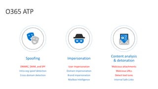 ImpersonationSpoofing
Content analysis
& detonation
O365 ATP
Malicious attachments
Malicious URLs
Detect text lures
Internal Safe Links
User impersonation
Domain impersonation
Brand impersonation
Mailbox Intelligence
DMARC, DKIM, and SPF
Intra-org spoof detection
Cross-domain detection
 