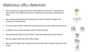 • We check every URL against reputation data built from numerous 3rd party feeds as
well as other internal Microsoft sources, in addition to every previous detonation in
O365
• We use Advanced Machine learning during mail flow to identify messages with
suspicious or malicious links
• Links that require deeper inspection are proactively sent to the sandbox for detonation
• In addition links are detonated per recipient safe-links policy
• We also detonate URLs at Time of Click to catch URL weaponization after delivery
• We also support Safe-Links within Office clients
• We remove messages with newly discovered malicious URLs using ZAP (Zero-hour Auto
Purge)
Malicious URLs detection
ML
Models
Linked Content
DetonationURL Detonation
URL
Reputation
Blocking
Safe Links
Safe Links for
Office Clients
Zero-hour
Auto-Purge
 