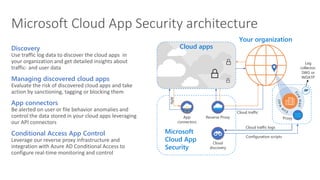 Microsoft Cloud App Security architecture
Discovery
Use traffic log data to discover the cloud apps in
your organization and get detailed insights about
traffic- and user data
Managing discovered cloud apps
Evaluate the risk of discovered cloud apps and take
action by sanctioning, tagging or blocking them
App connectors
Be alerted on user or file behavior anomalies and
control the data stored in your cloud apps leveraging
our API connectors
Conditional Access App Control
Leverage our reverse proxy infrastructure and
integration with Azure AD Conditional Access to
configure real-time monitoring and control
Cloud apps
Microsoft
Cloud App
Security
App
connectors
Reverse Proxy
Cloud
discovery
Cloud traffic
Proxy
Configuration scripts
Cloud traffic logs
Your organization
APIs
A
PI
s
Log
collector,
SWG or
WDATP
 
