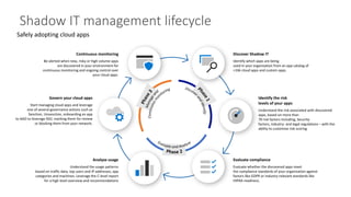 Shadow IT management lifecycle
 