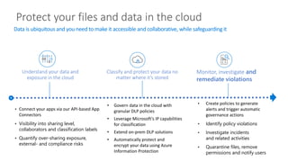 Protect your files and data in the cloud
Data is ubiquitous and you need to make it accessible and collaborative, while safeguarding it
Understand your data and
exposure in the cloud
Classify and protect your data no
matter where it’s stored
Monitor, investigate and
remediate violations
• Connect your apps via our API-based App
Connectors
• Visibility into sharing level,
collaborators and classification labels
• Quantify over-sharing exposure,
external- and compliance risks
• Govern data in the cloud with
granular DLP policies
• Leverage Microsoft’s IP capabilities
for classification
• Extend on-prem DLP solutions
• Automatically protect and
encrypt your data using Azure
Information Protection
• Create policies to generate
alerts and trigger automatic
governance actions
• Identify policy violations
• Investigate incidents
and related activities
• Quarantine files, remove
permissions and notify users
 