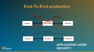 APPLICATION LAYER  
SECURITY
End-To-End protection
 