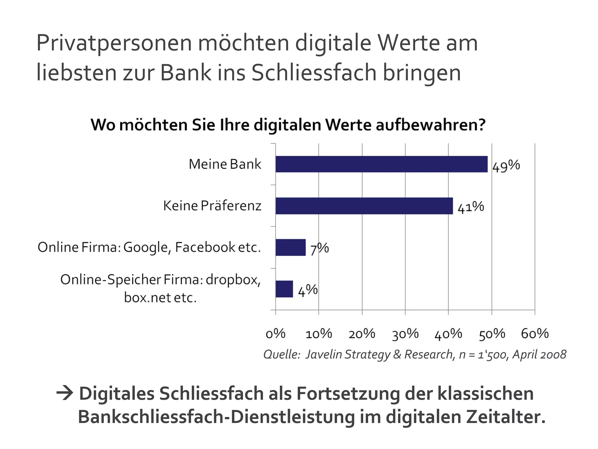 Privatpersonen	
  möchten	
  digitale	
  Werte	
  am	
  
liebsten	
  zur	
  Bank	
  ins	
  Schliessfach	
  bringen	
  




                                   Quelle:	
  	
  Javelin	
  Strategy	
  &	
  Research,	
  n	
  =	
  1‘500,	
  April	
  2008


  à	
  Digitales	
  Schliessfach	
  als	
  Fortsetzung	
  der	
  klassischen	
  
       Bankschliessfach-­‐Dienstleistung	
  im	
  digitalen	
  Zeitalter.	
  
                                                                                                                               14
 