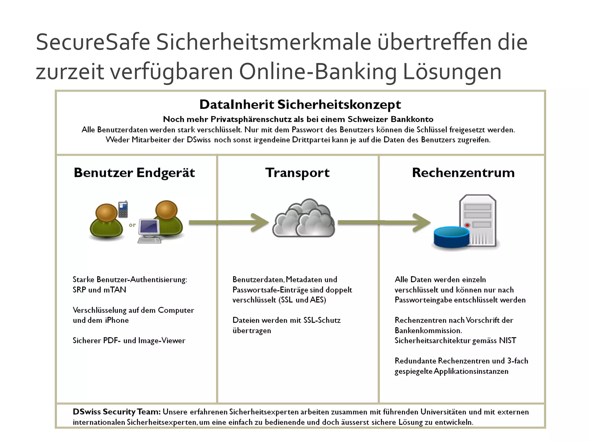 SecureSafe	
  Sicherheitsmerkmale	
  übertreﬀen	
  die	
  
zurzeit	
  verfügbaren	
  Online-­‐Banking	
  Lösungen	
  




                                                             15
 