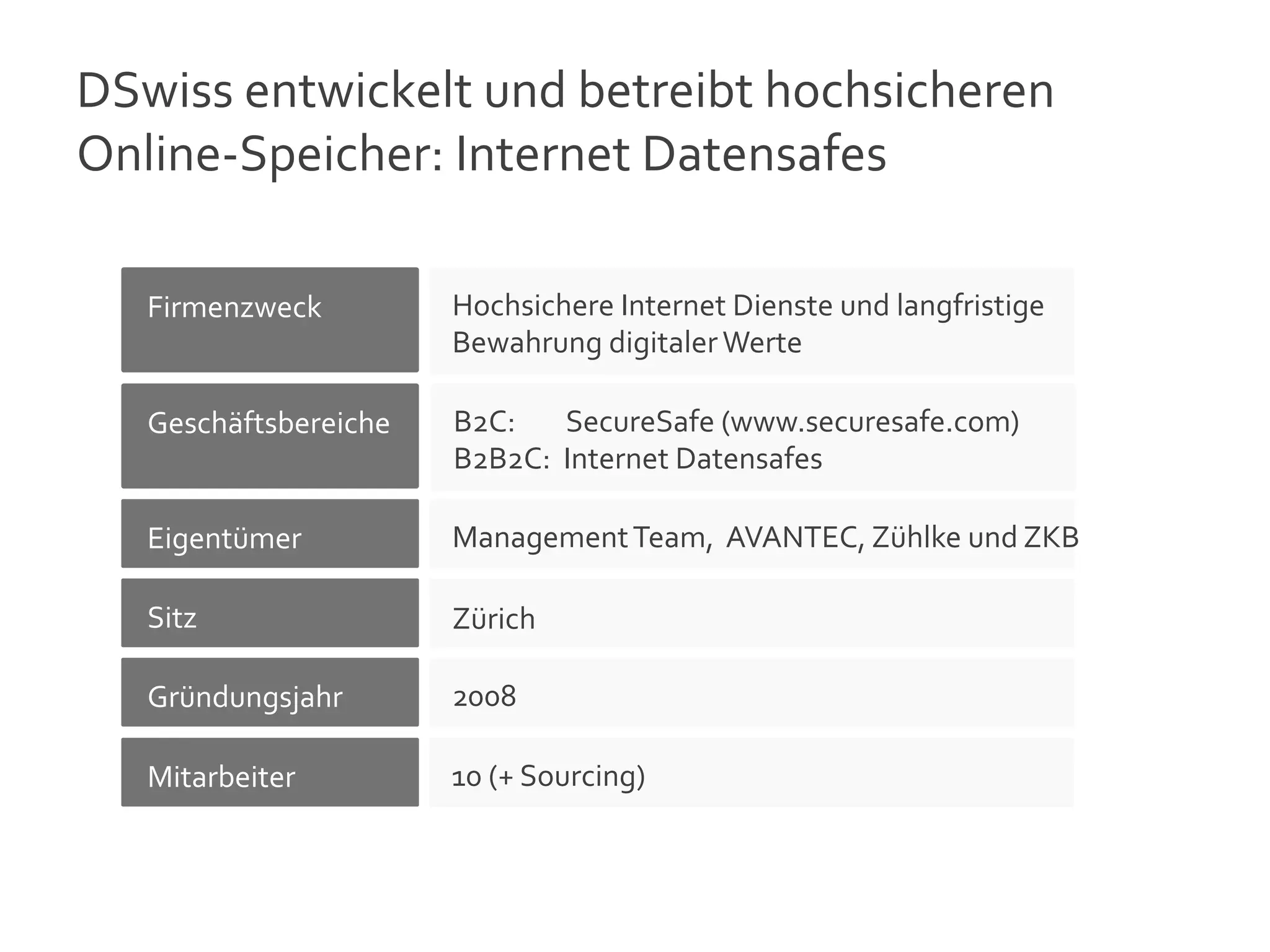 DSwiss	
  entwickelt	
  und	
  betreibt	
  hochsicheren	
  
Online-­‐Speicher:	
  Internet	
  Datensafes	
  

    Firmenzweck	
           Hochsichere	
  Internet	
  Dienste	
  und	
  langfristige	
  
            	
              Bewahrung	
  digitaler	
  Werte	
  

    Geschäftsbereiche	
     B2C:	
  	
  	
  	
  	
  	
  	
  	
  SecureSafe	
  (www.securesafe.com)	
  
            	
              B2B2C:	
  	
  Internet	
  Datensafes	
  

    Eigentümer	
            Management	
  Team,	
  	
  AVANTEC,	
  Zühlke	
  und	
  ZKB	
  
             	
  
    Sitz	
                  Zürich	
  
             	
  
    Gründungsjahr	
         2008	
  
             	
  
    Mitarbeiter	
           10	
  (+	
  Sourcing)	
  
             	
  


                                                                                                         5
 