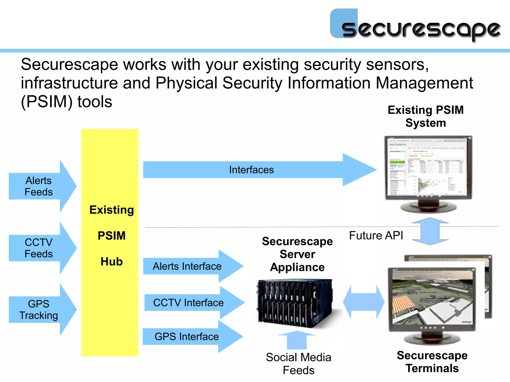 Securescape works with your existing security sensors,
infrastructure and Physical Security Information Management
(PSIM) tools                                      Existing PSIM
                                                                             System



                                         Interfaces
 Alerts
 Feeds
           Existing

            PSIM                                                Future API
 CCTV                                           Securescape
 Feeds                                             Server
             Hub      Alerts Interface           Appliance


  GPS                 CCTV Interface
Tracking

                      GPS Interface

                                                 Social Media           Securescape
                                                   Feeds                 Terminals
 
