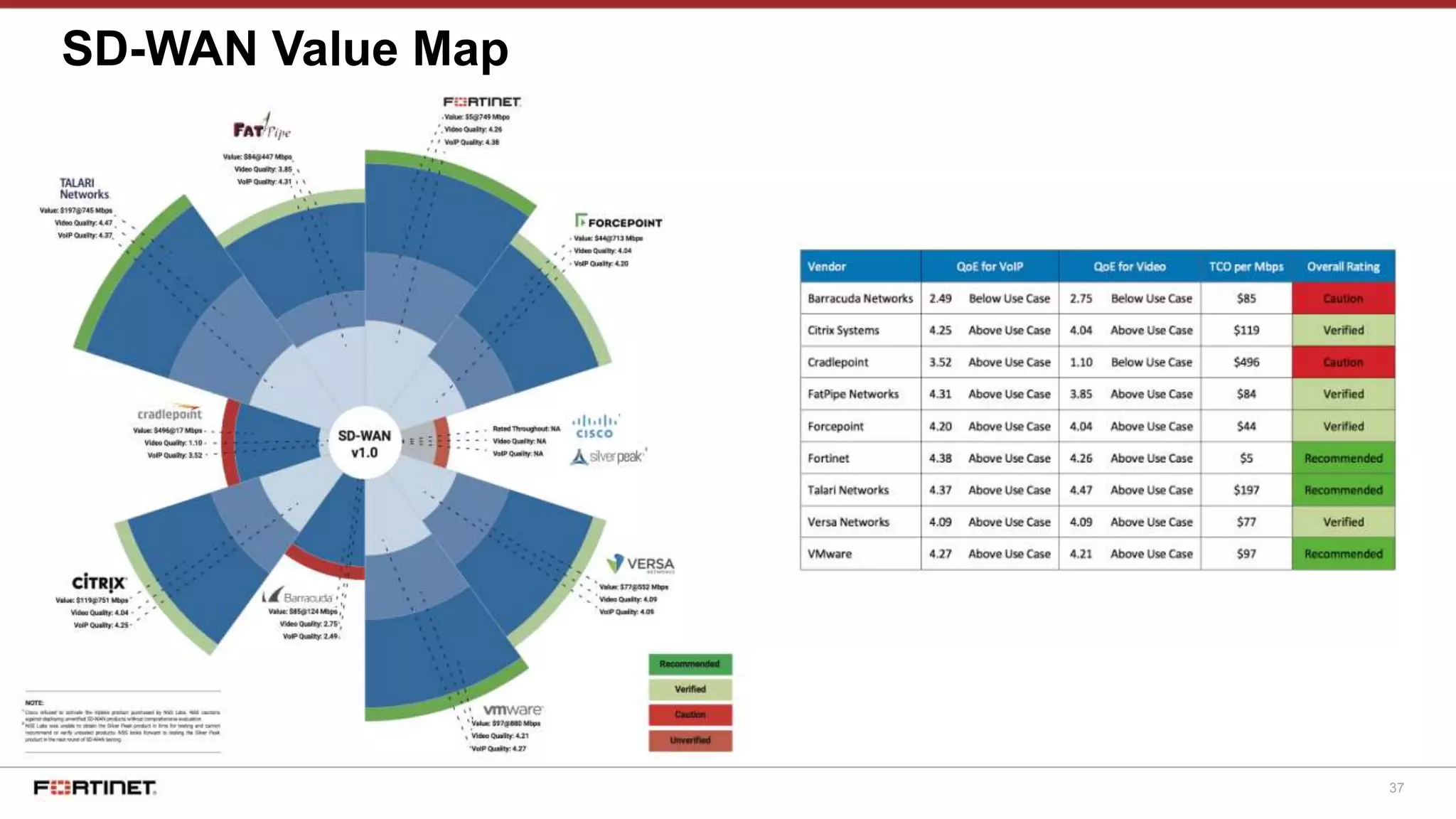 37
SD-WAN Value Map
 